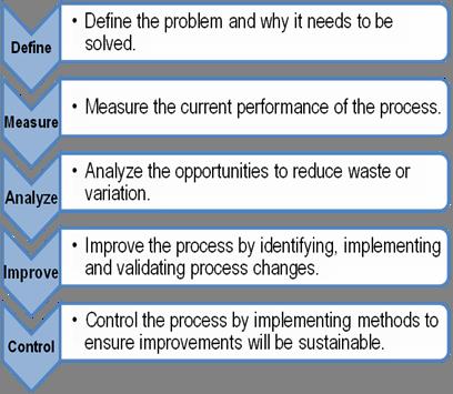 DMAIC